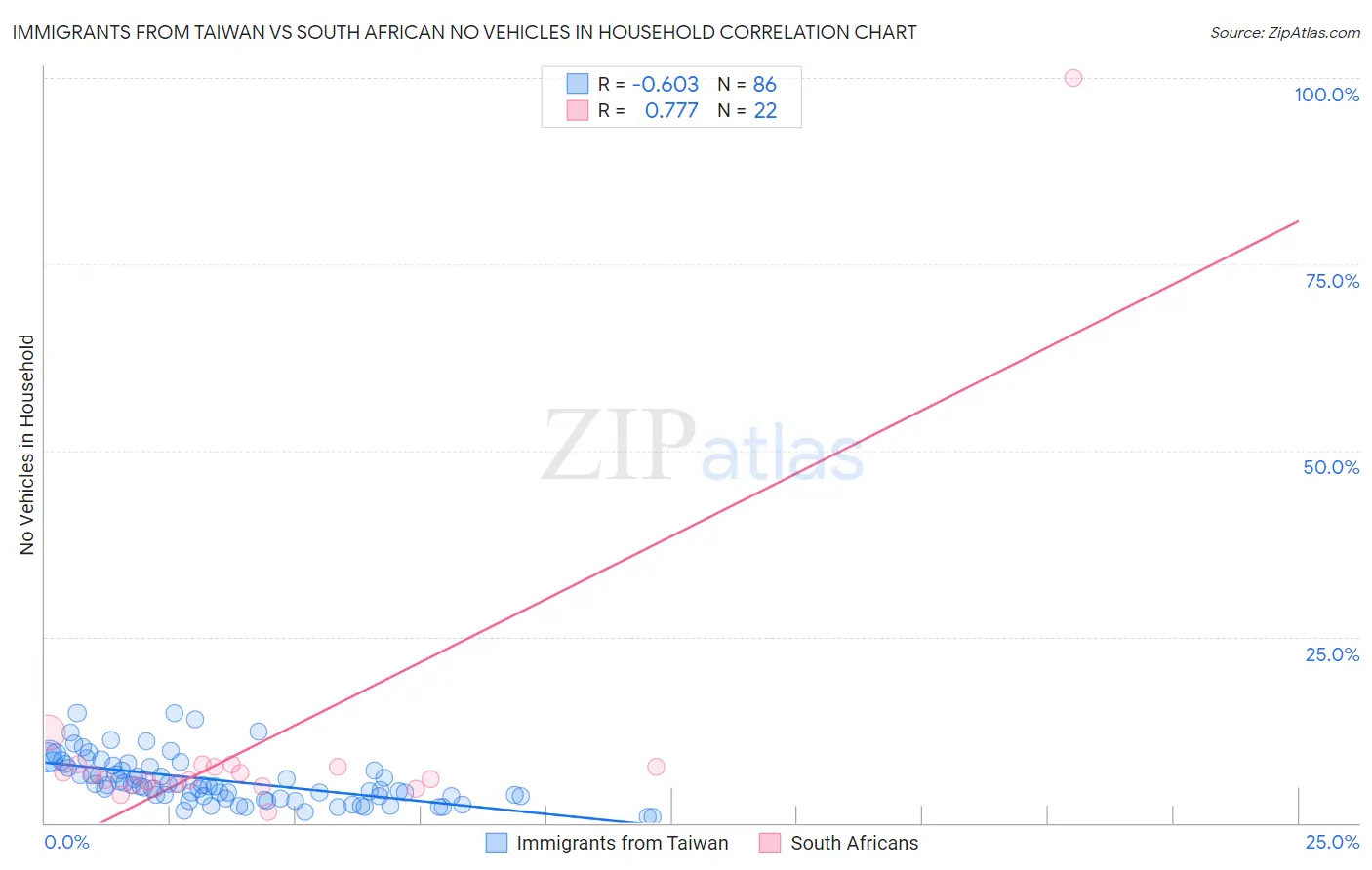 Immigrants from Taiwan vs South African No Vehicles in Household