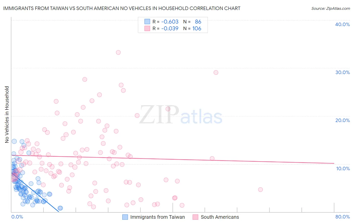 Immigrants from Taiwan vs South American No Vehicles in Household