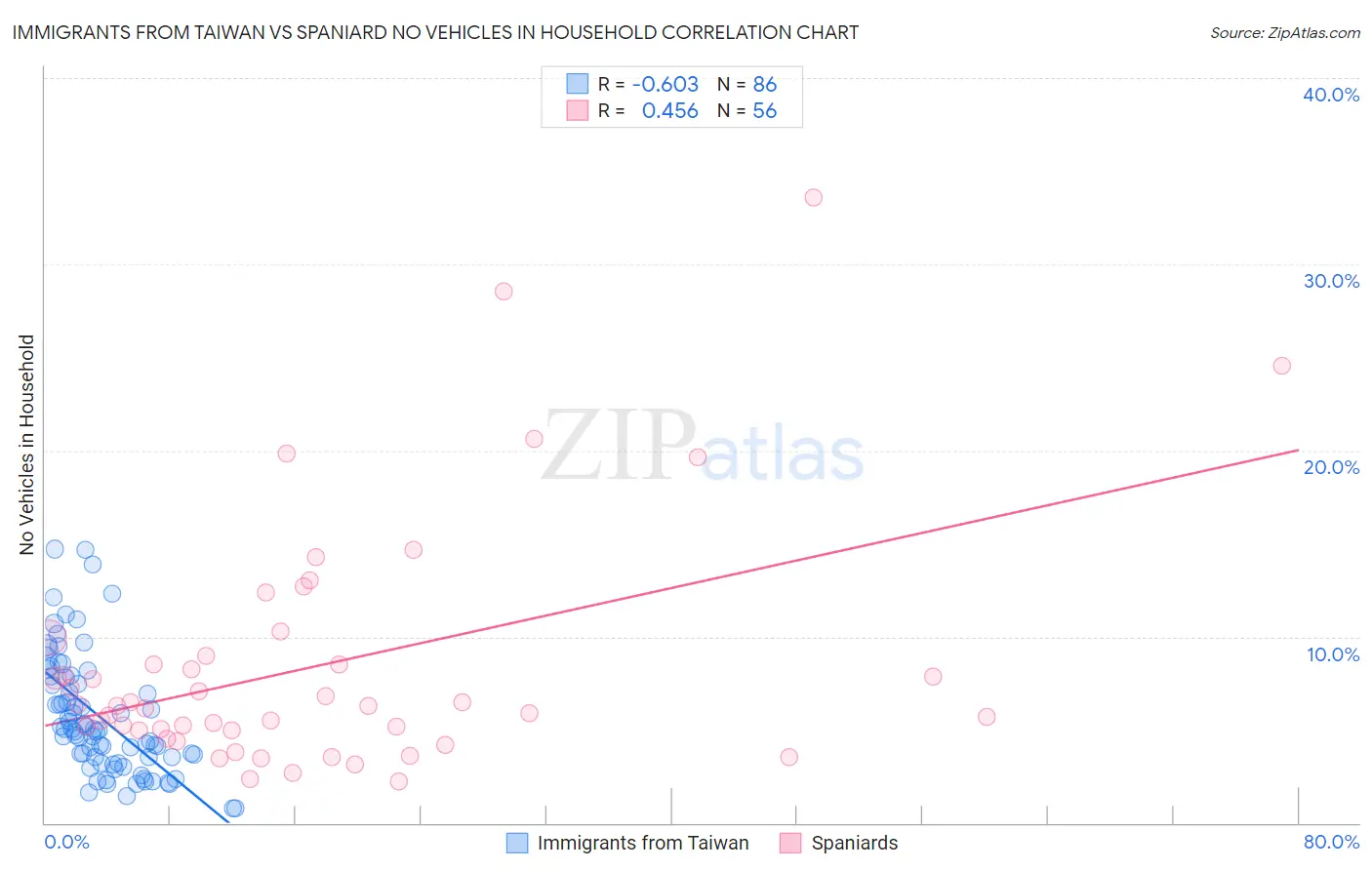 Immigrants from Taiwan vs Spaniard No Vehicles in Household
