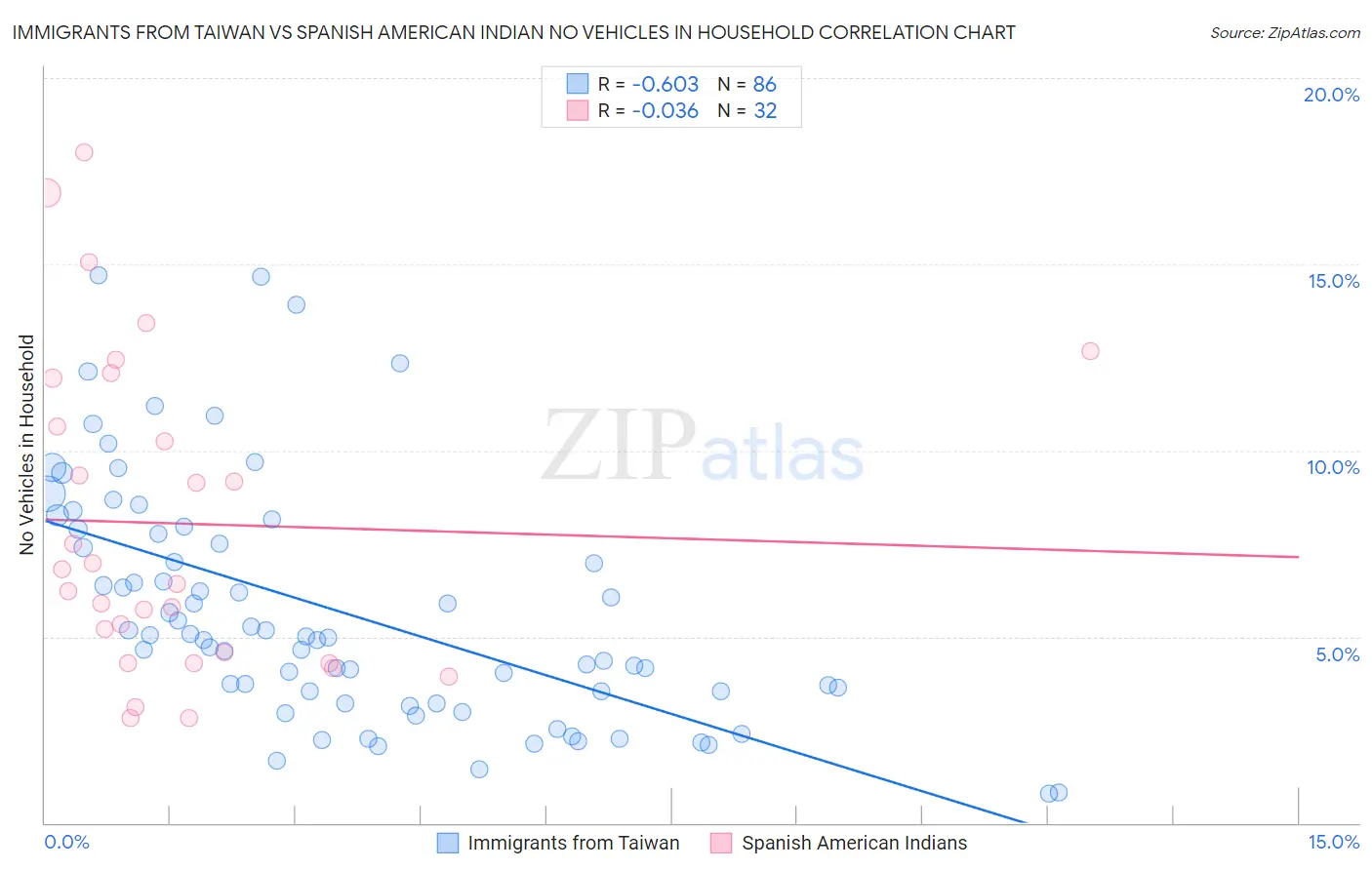 Immigrants from Taiwan vs Spanish American Indian No Vehicles in Household