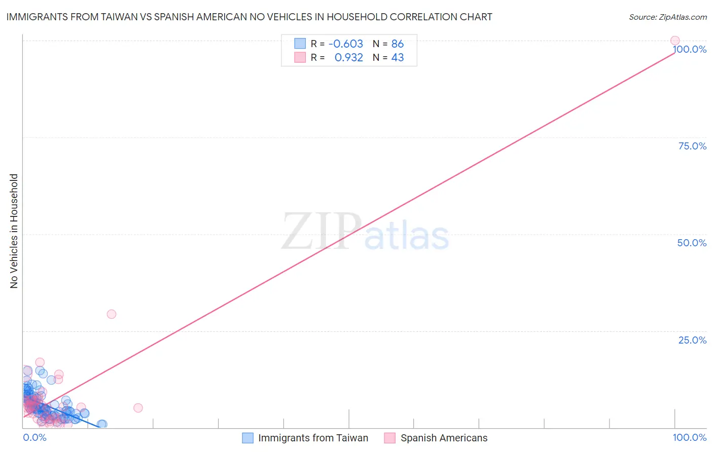 Immigrants from Taiwan vs Spanish American No Vehicles in Household
