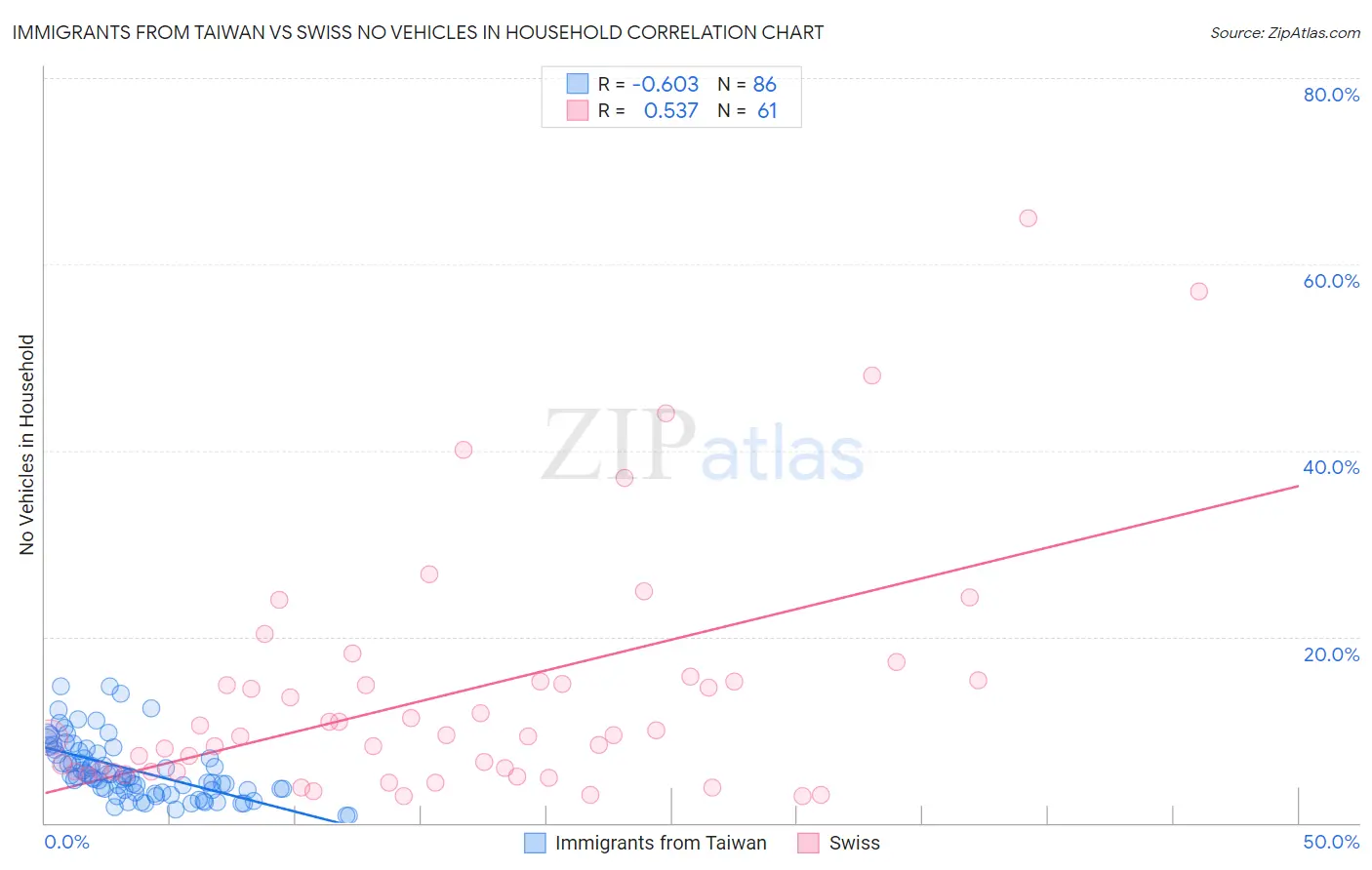 Immigrants from Taiwan vs Swiss No Vehicles in Household