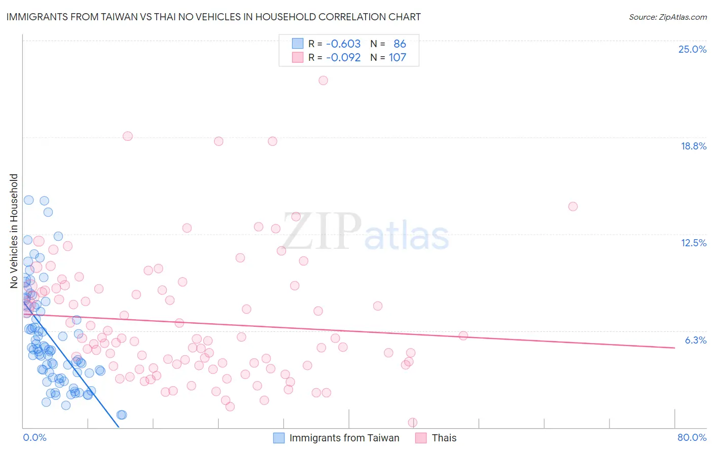Immigrants from Taiwan vs Thai No Vehicles in Household