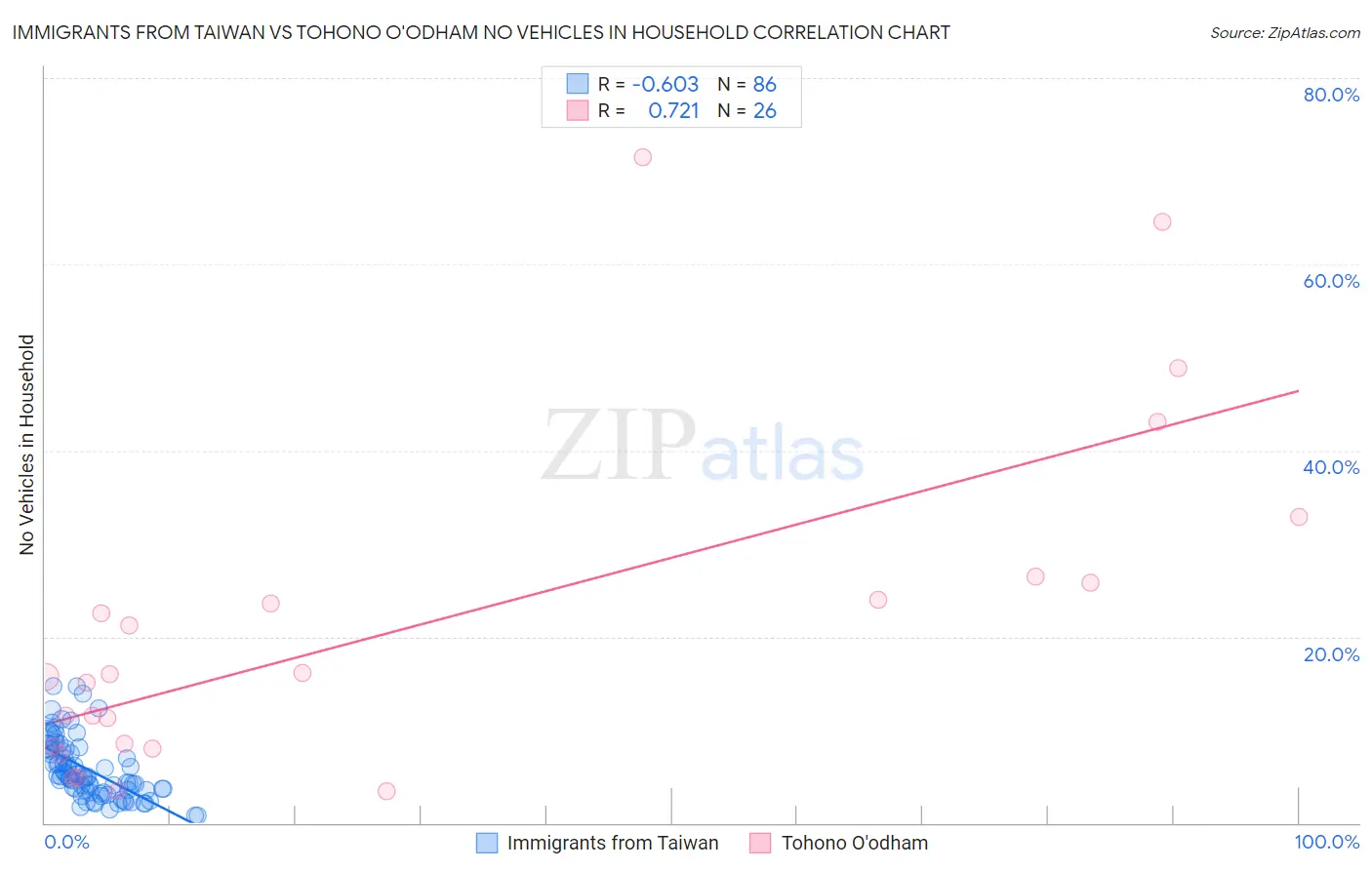 Immigrants from Taiwan vs Tohono O'odham No Vehicles in Household