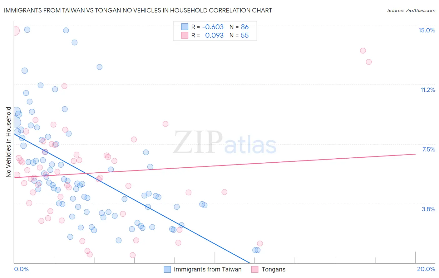 Immigrants from Taiwan vs Tongan No Vehicles in Household