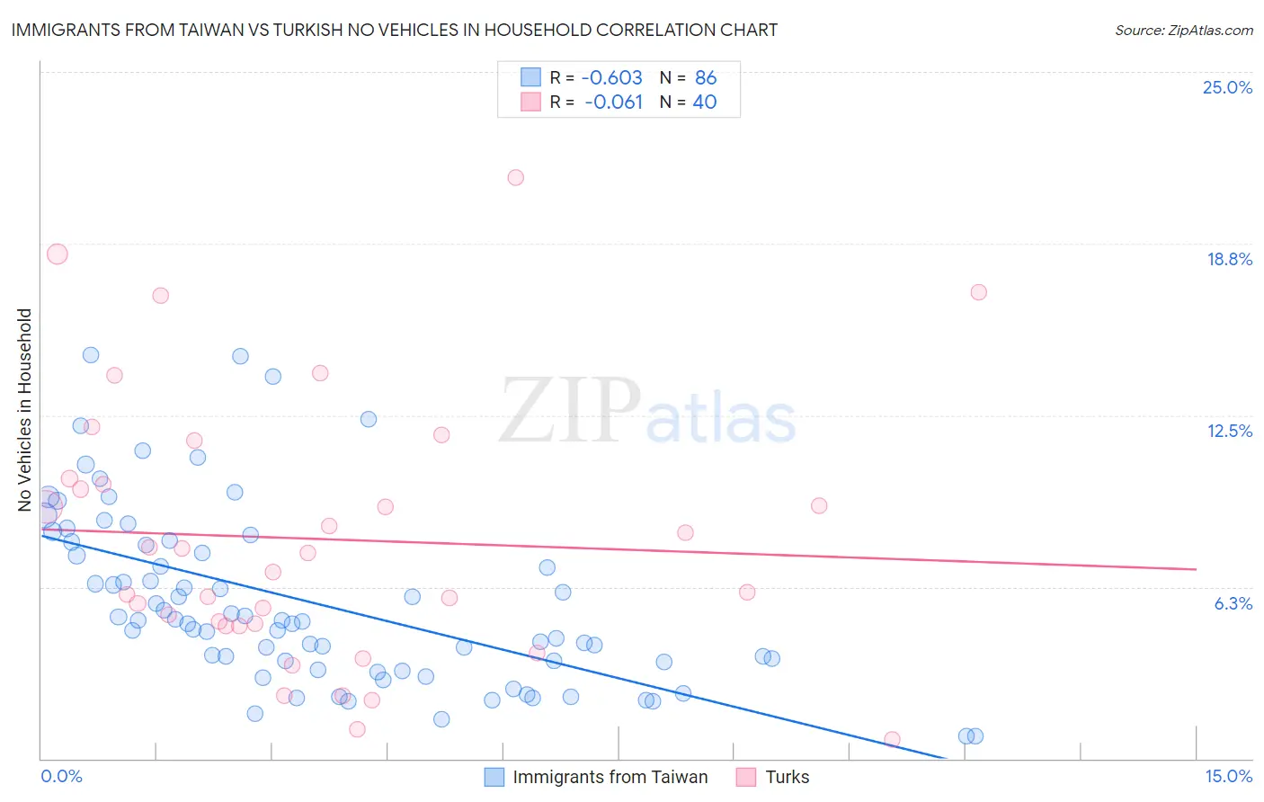 Immigrants from Taiwan vs Turkish No Vehicles in Household