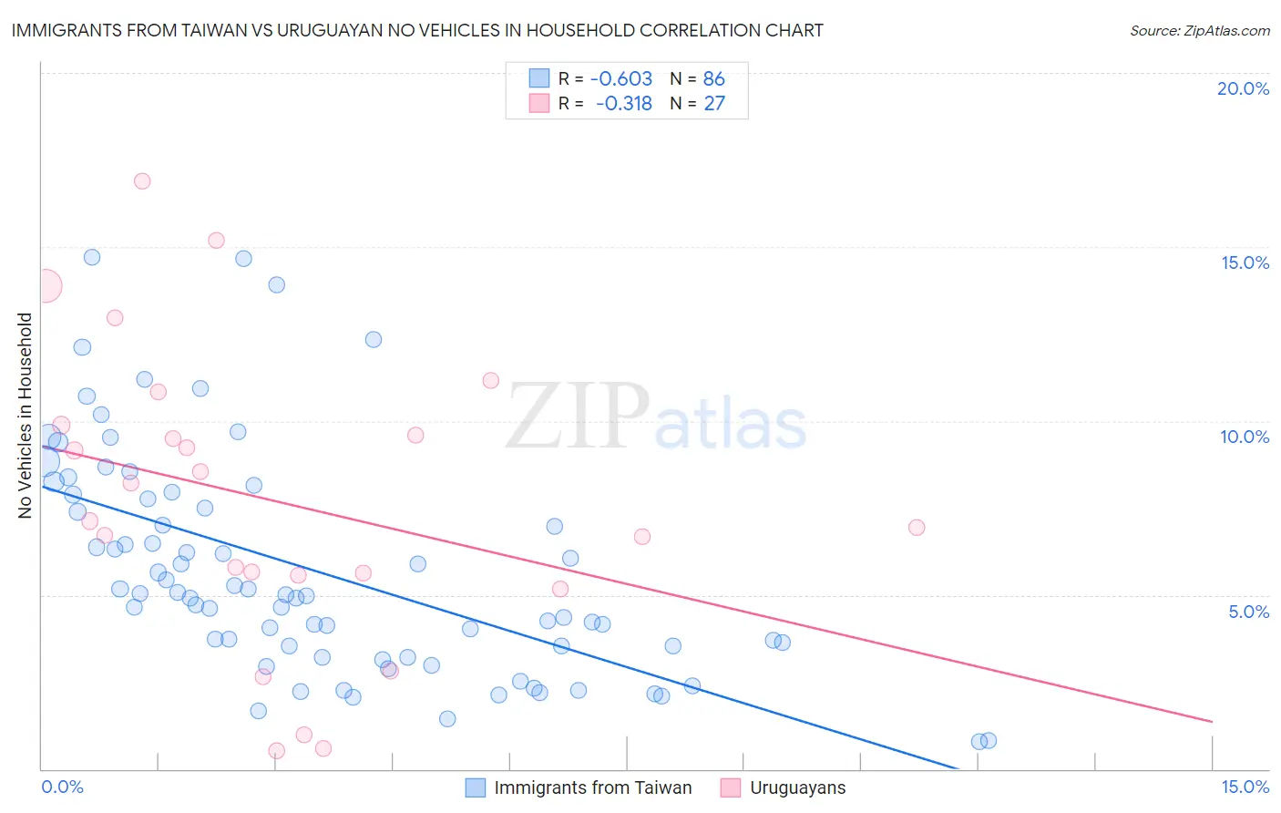 Immigrants from Taiwan vs Uruguayan No Vehicles in Household