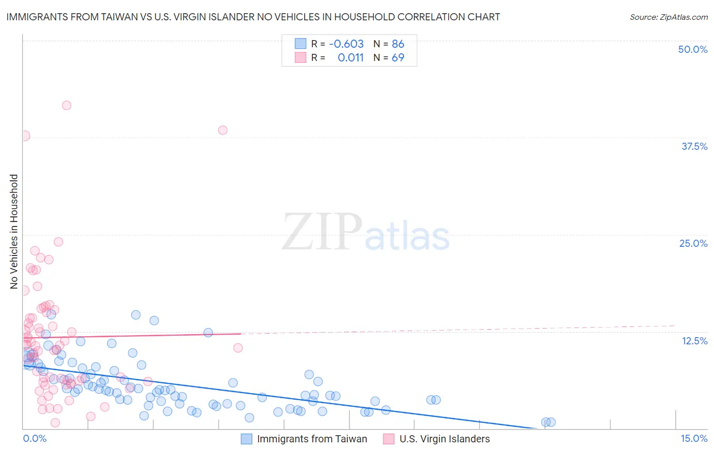 Immigrants from Taiwan vs U.S. Virgin Islander No Vehicles in Household