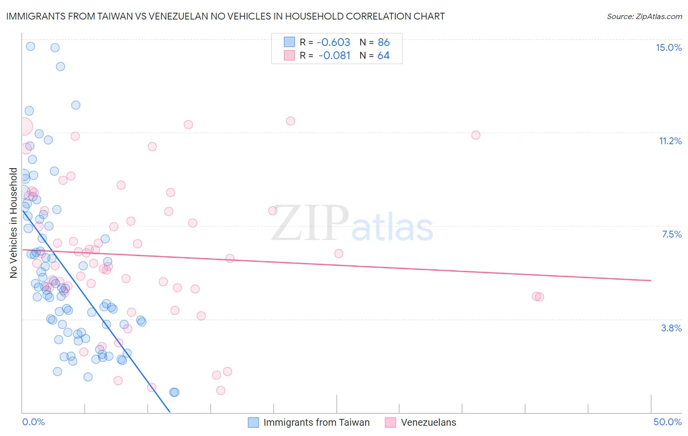 Immigrants from Taiwan vs Venezuelan No Vehicles in Household