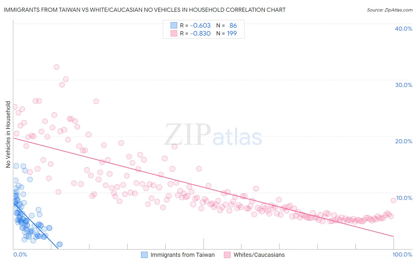 Immigrants from Taiwan vs White/Caucasian No Vehicles in Household