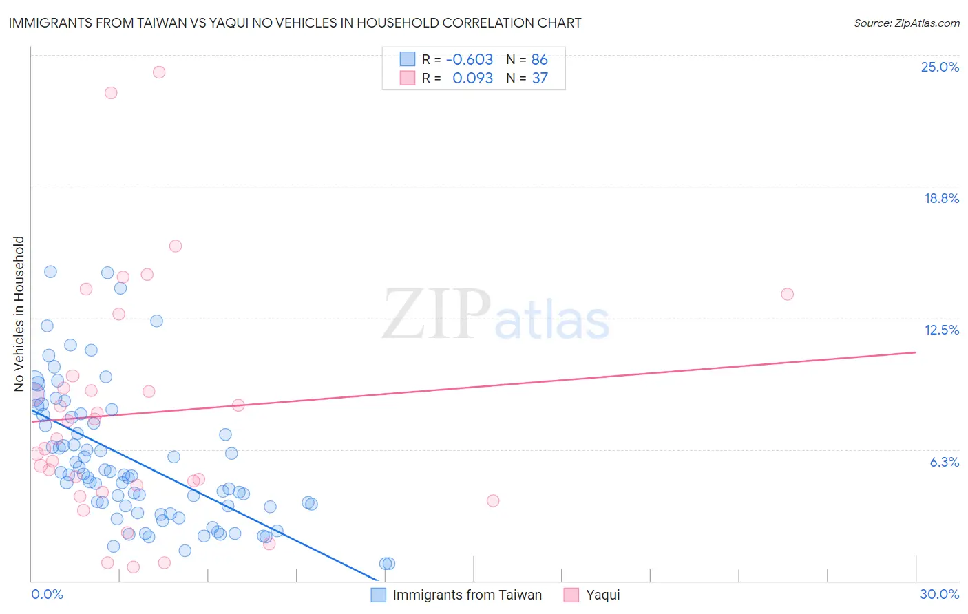 Immigrants from Taiwan vs Yaqui No Vehicles in Household