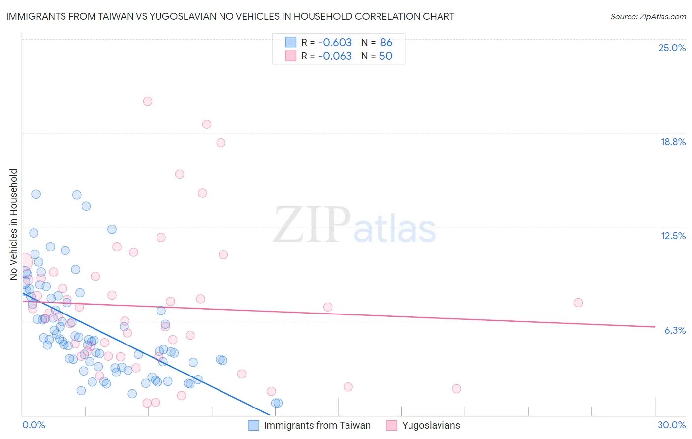 Immigrants from Taiwan vs Yugoslavian No Vehicles in Household