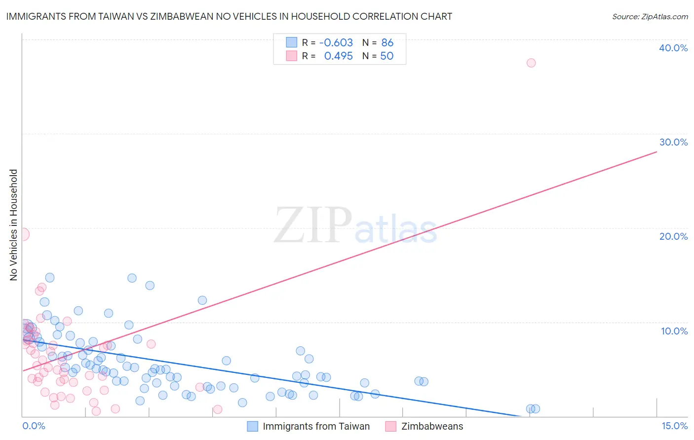 Immigrants from Taiwan vs Zimbabwean No Vehicles in Household