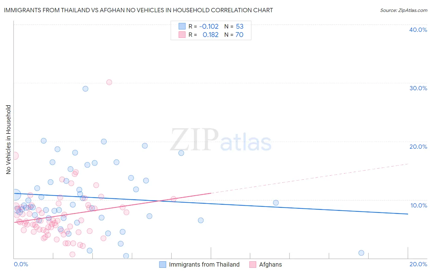 Immigrants from Thailand vs Afghan No Vehicles in Household