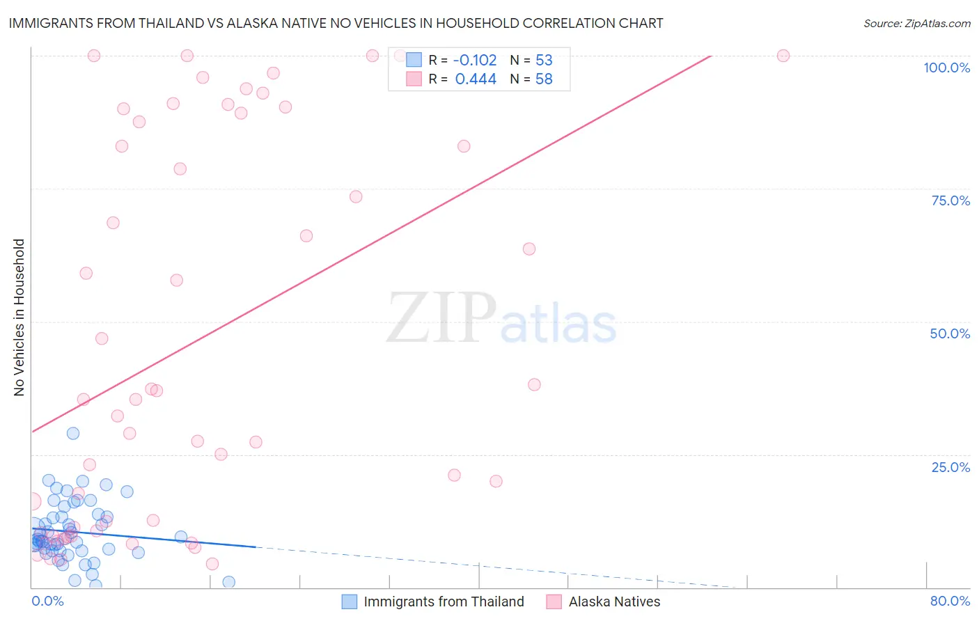 Immigrants from Thailand vs Alaska Native No Vehicles in Household