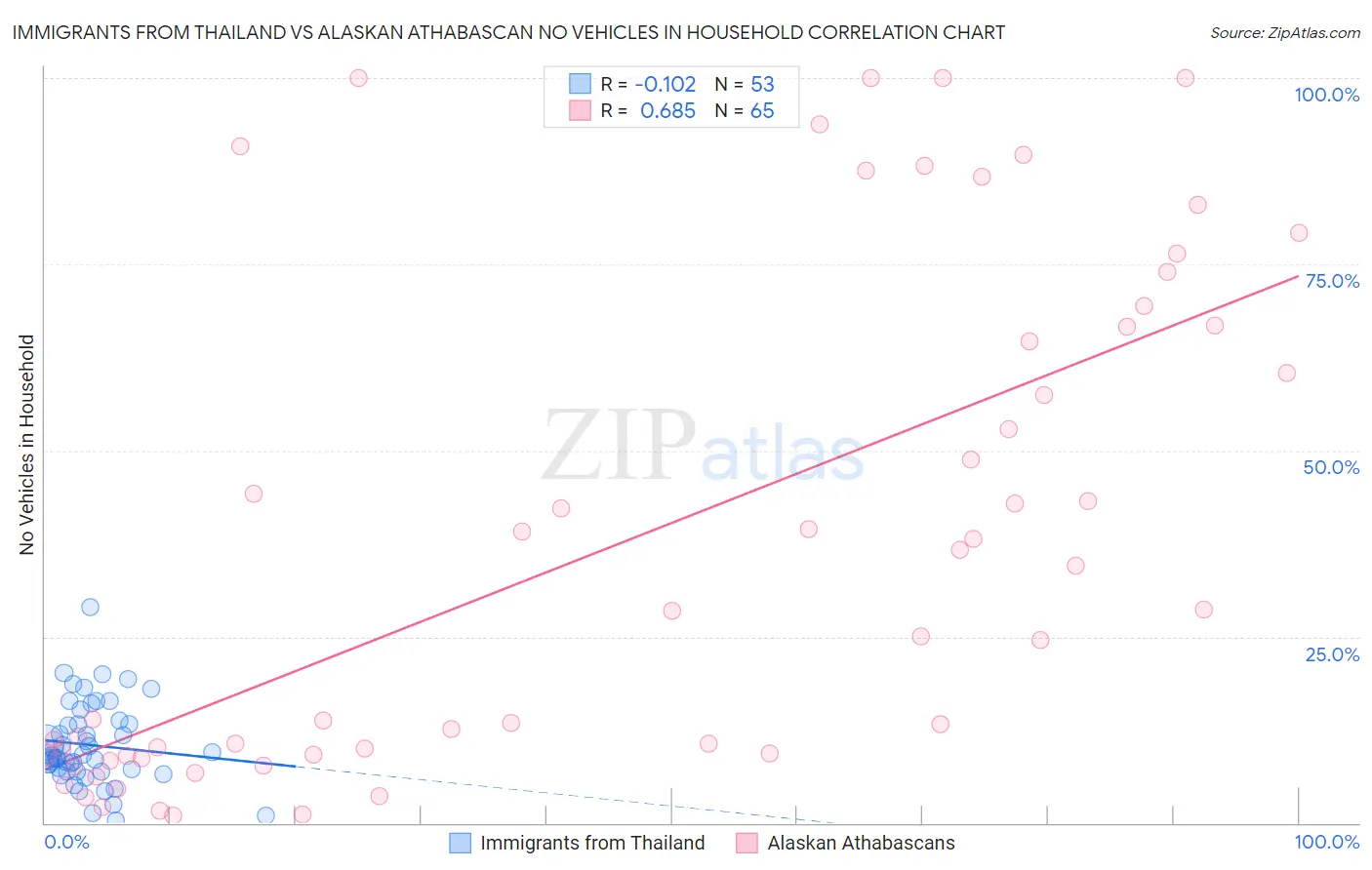 Immigrants from Thailand vs Alaskan Athabascan No Vehicles in Household