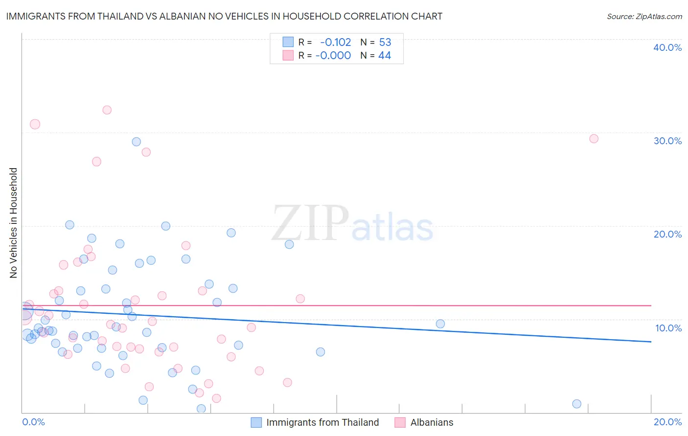 Immigrants from Thailand vs Albanian No Vehicles in Household
