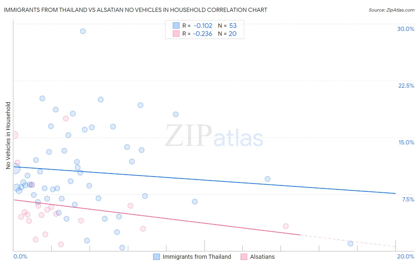 Immigrants from Thailand vs Alsatian No Vehicles in Household