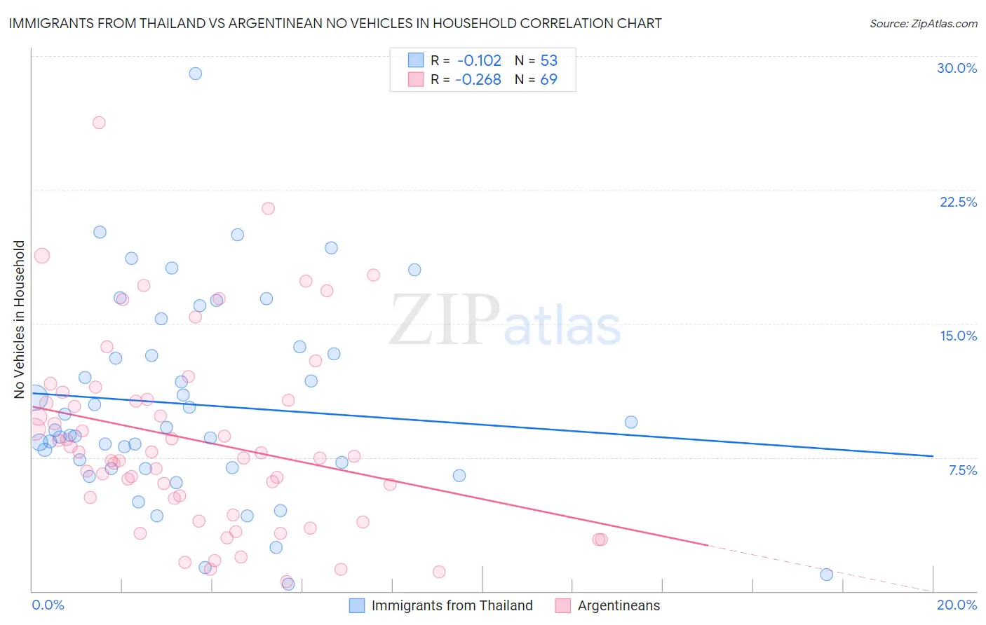 Immigrants from Thailand vs Argentinean No Vehicles in Household