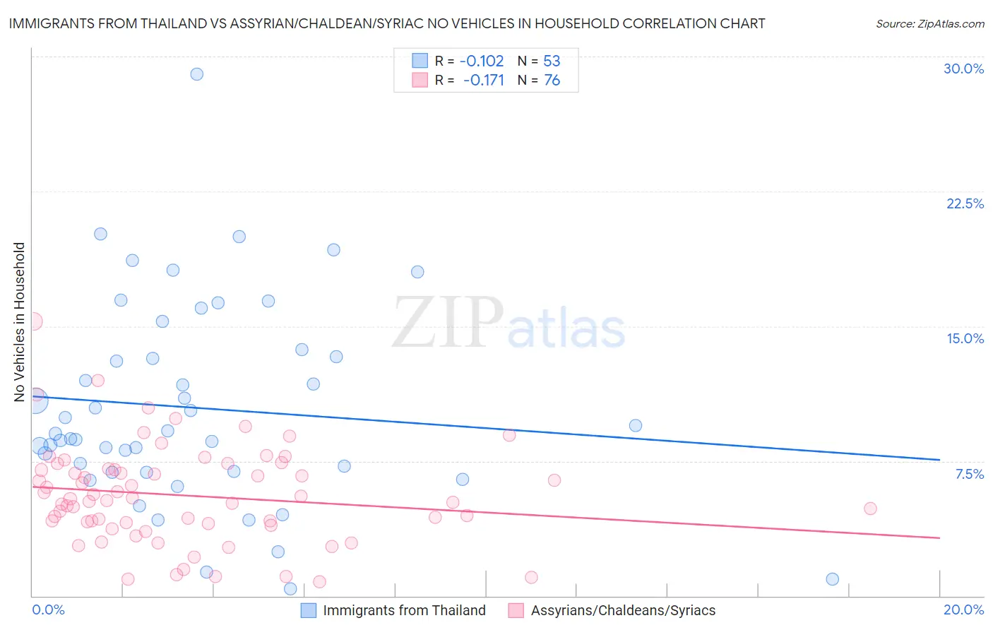 Immigrants from Thailand vs Assyrian/Chaldean/Syriac No Vehicles in Household