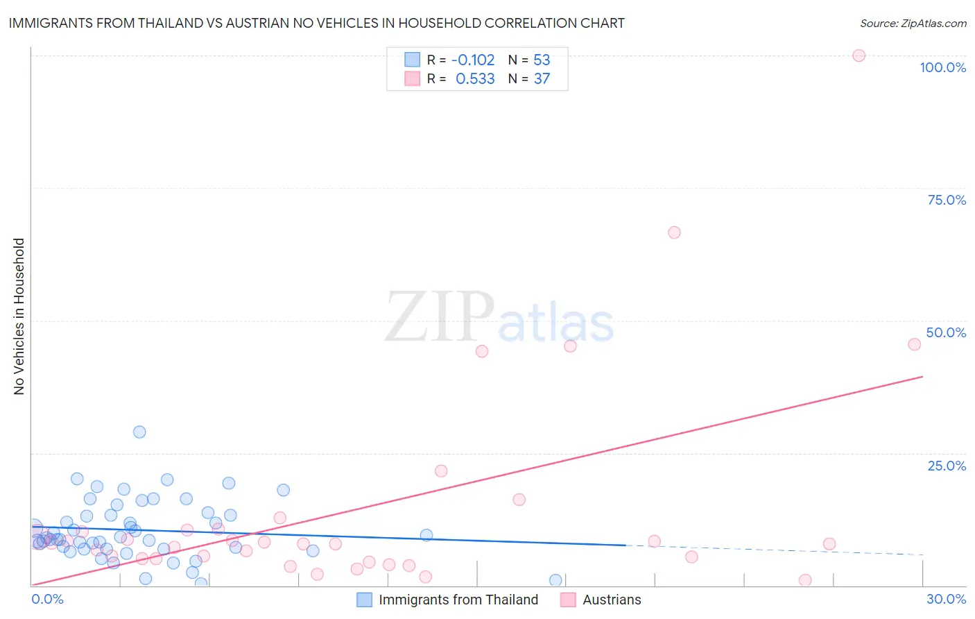 Immigrants from Thailand vs Austrian No Vehicles in Household