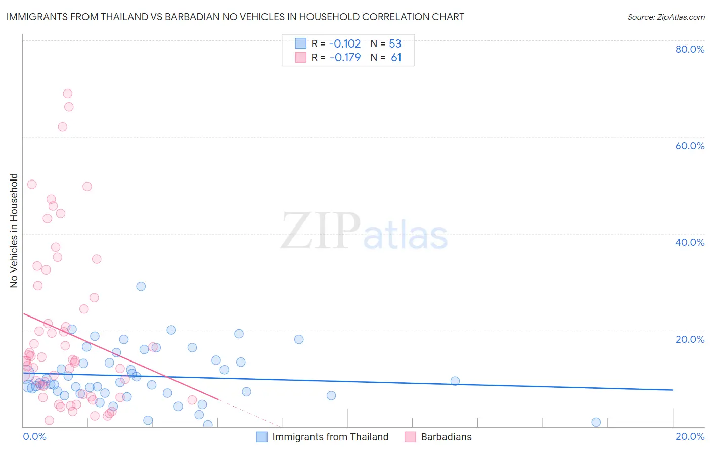 Immigrants from Thailand vs Barbadian No Vehicles in Household