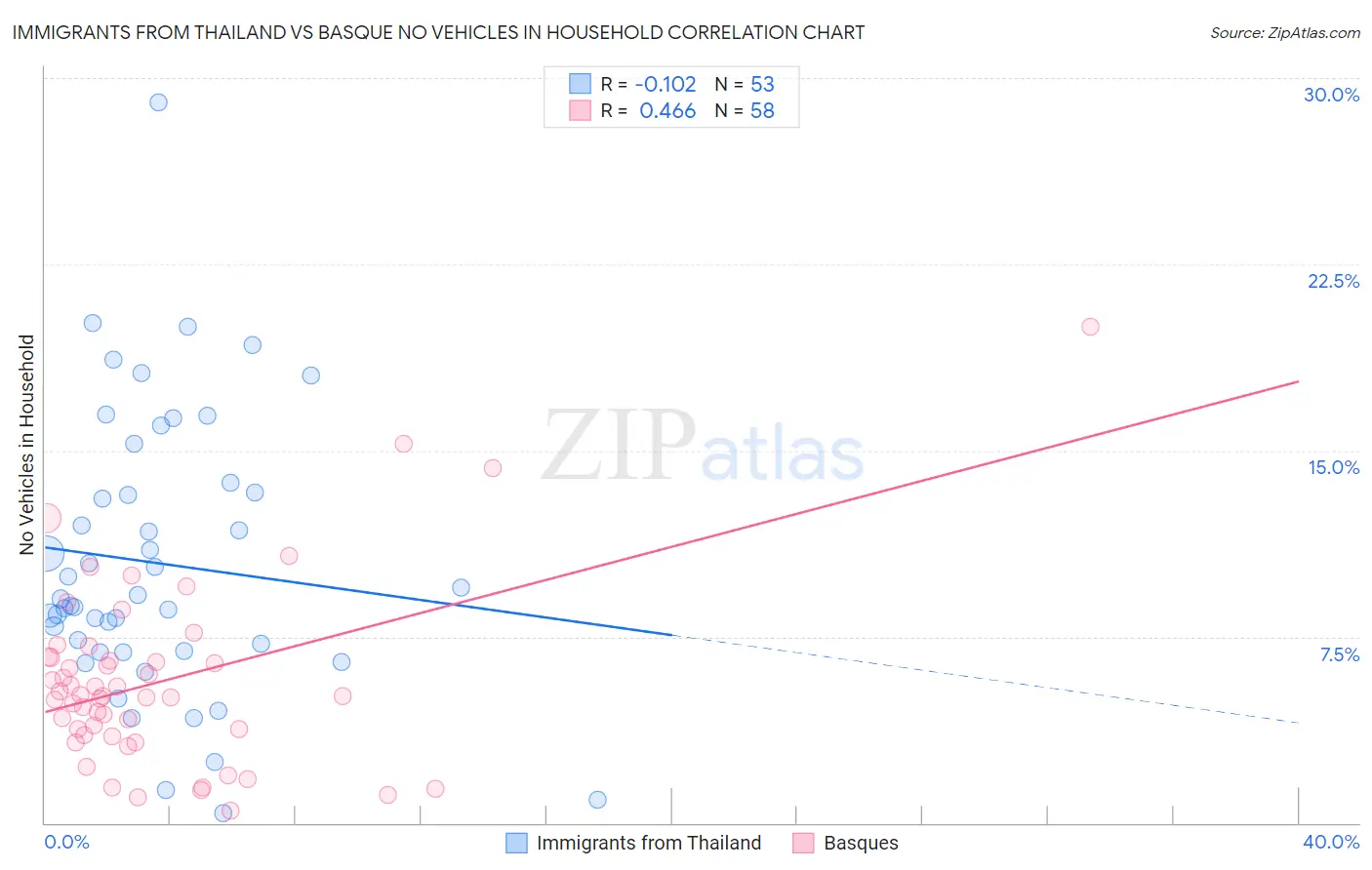 Immigrants from Thailand vs Basque No Vehicles in Household