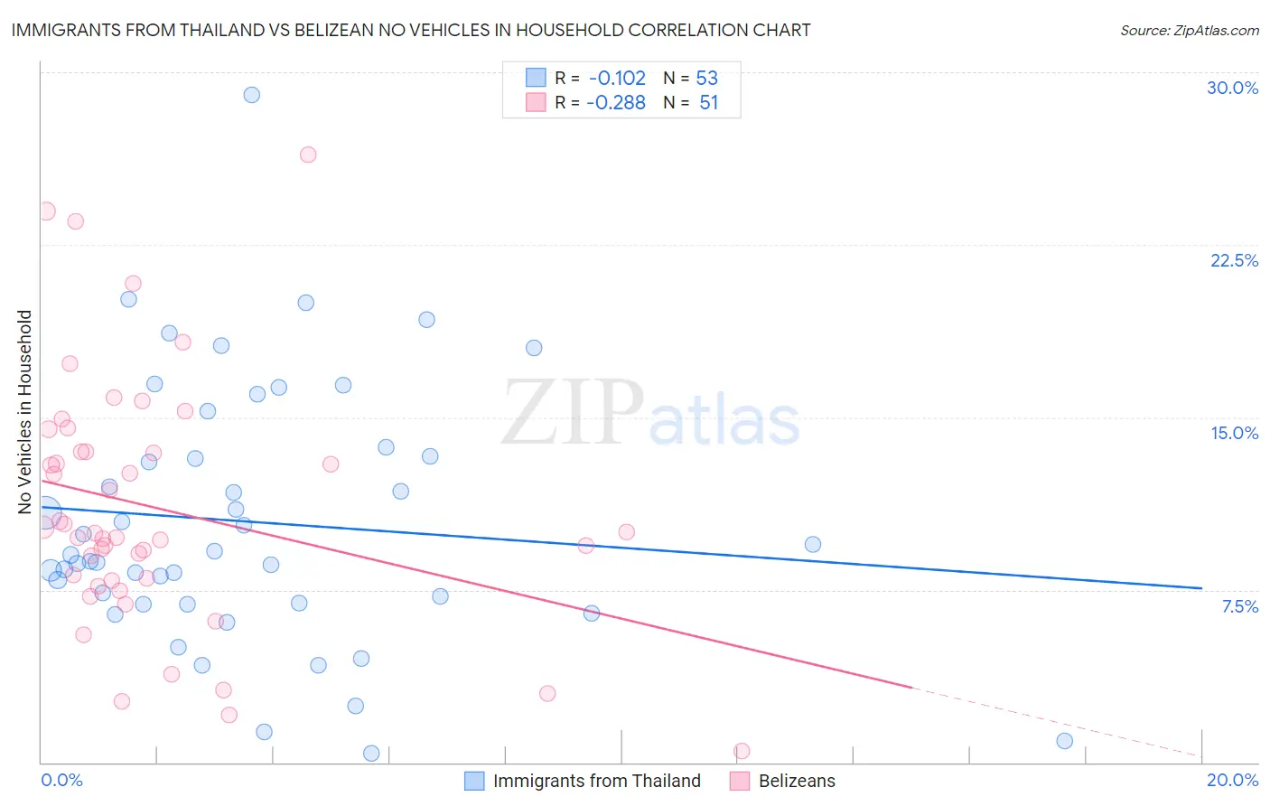 Immigrants from Thailand vs Belizean No Vehicles in Household