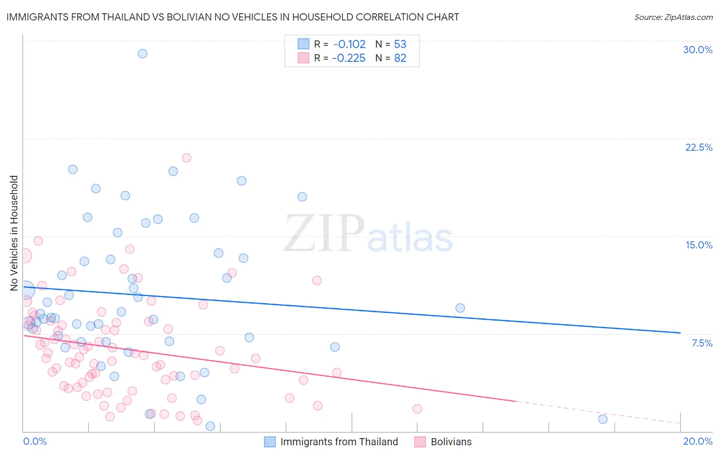 Immigrants from Thailand vs Bolivian No Vehicles in Household