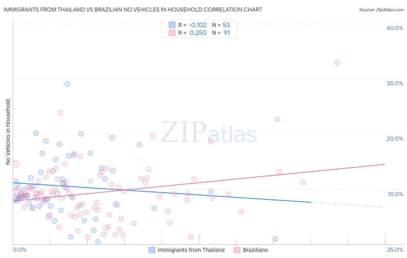 Immigrants from Thailand vs Brazilian No Vehicles in Household