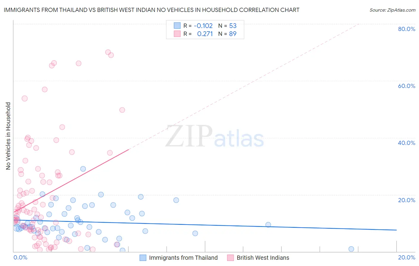 Immigrants from Thailand vs British West Indian No Vehicles in Household