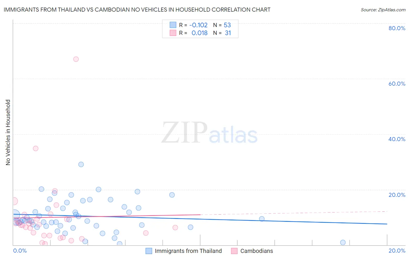 Immigrants from Thailand vs Cambodian No Vehicles in Household