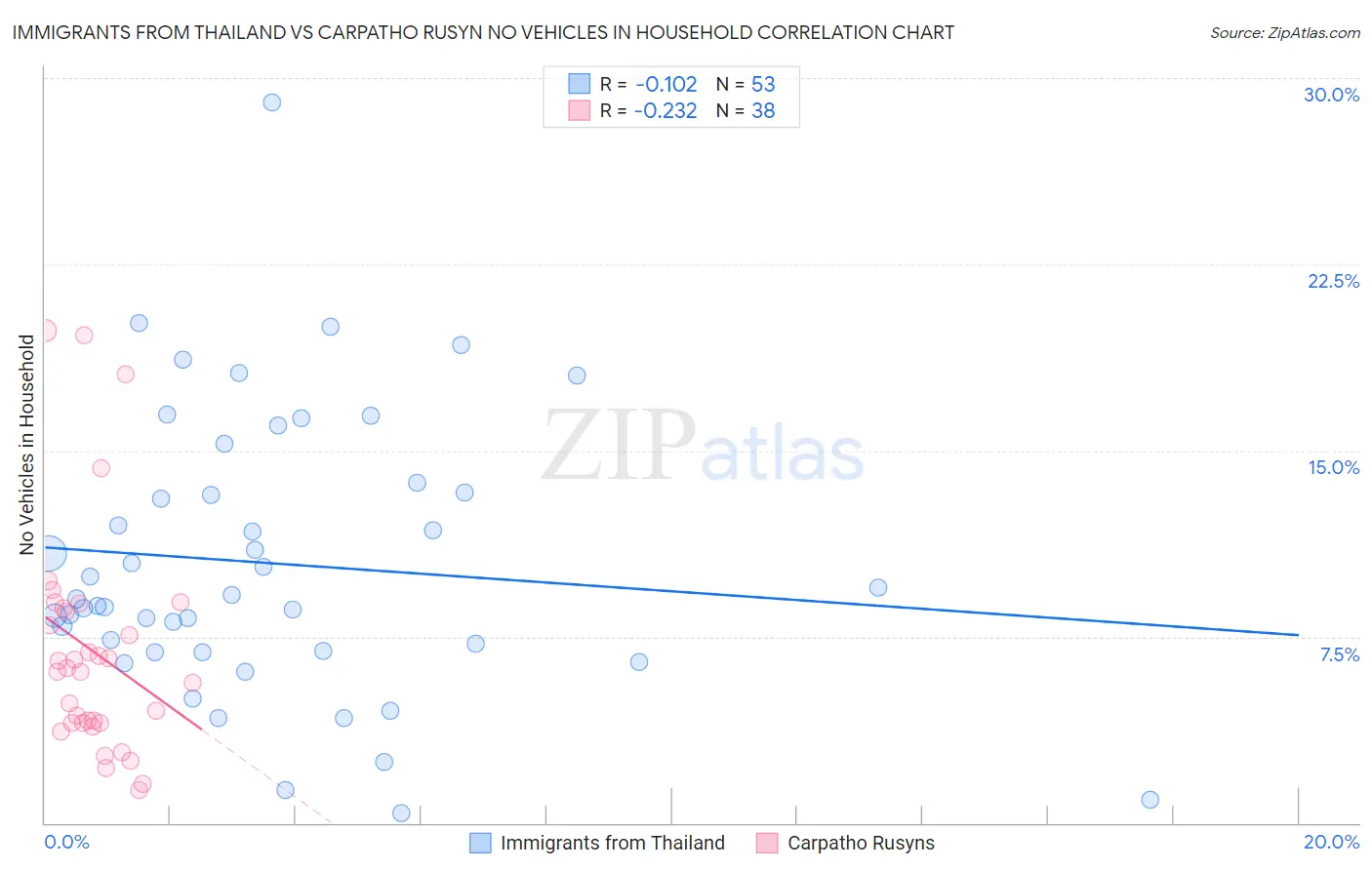 Immigrants from Thailand vs Carpatho Rusyn No Vehicles in Household