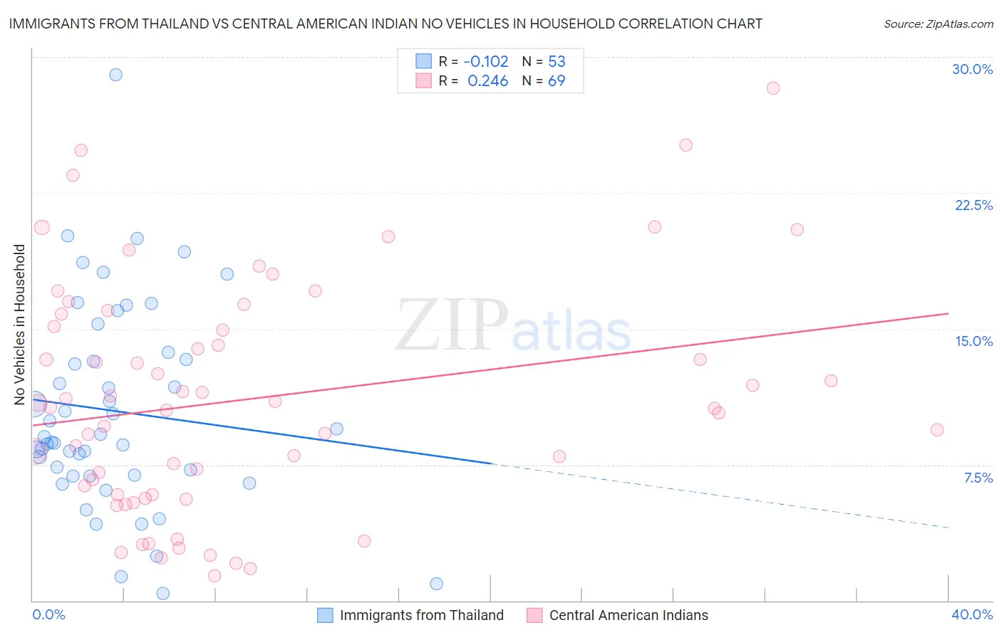 Immigrants from Thailand vs Central American Indian No Vehicles in Household