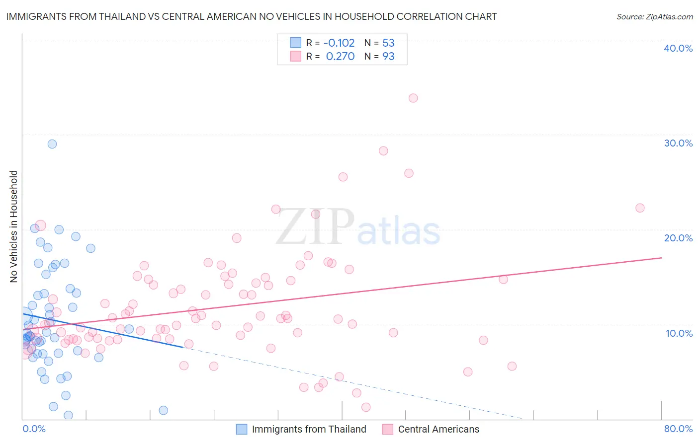 Immigrants from Thailand vs Central American No Vehicles in Household