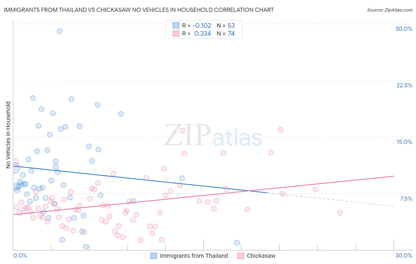 Immigrants from Thailand vs Chickasaw No Vehicles in Household