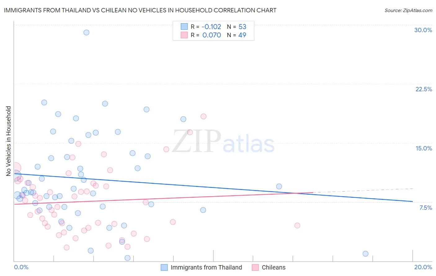Immigrants from Thailand vs Chilean No Vehicles in Household