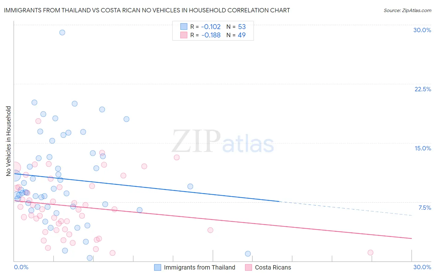 Immigrants from Thailand vs Costa Rican No Vehicles in Household