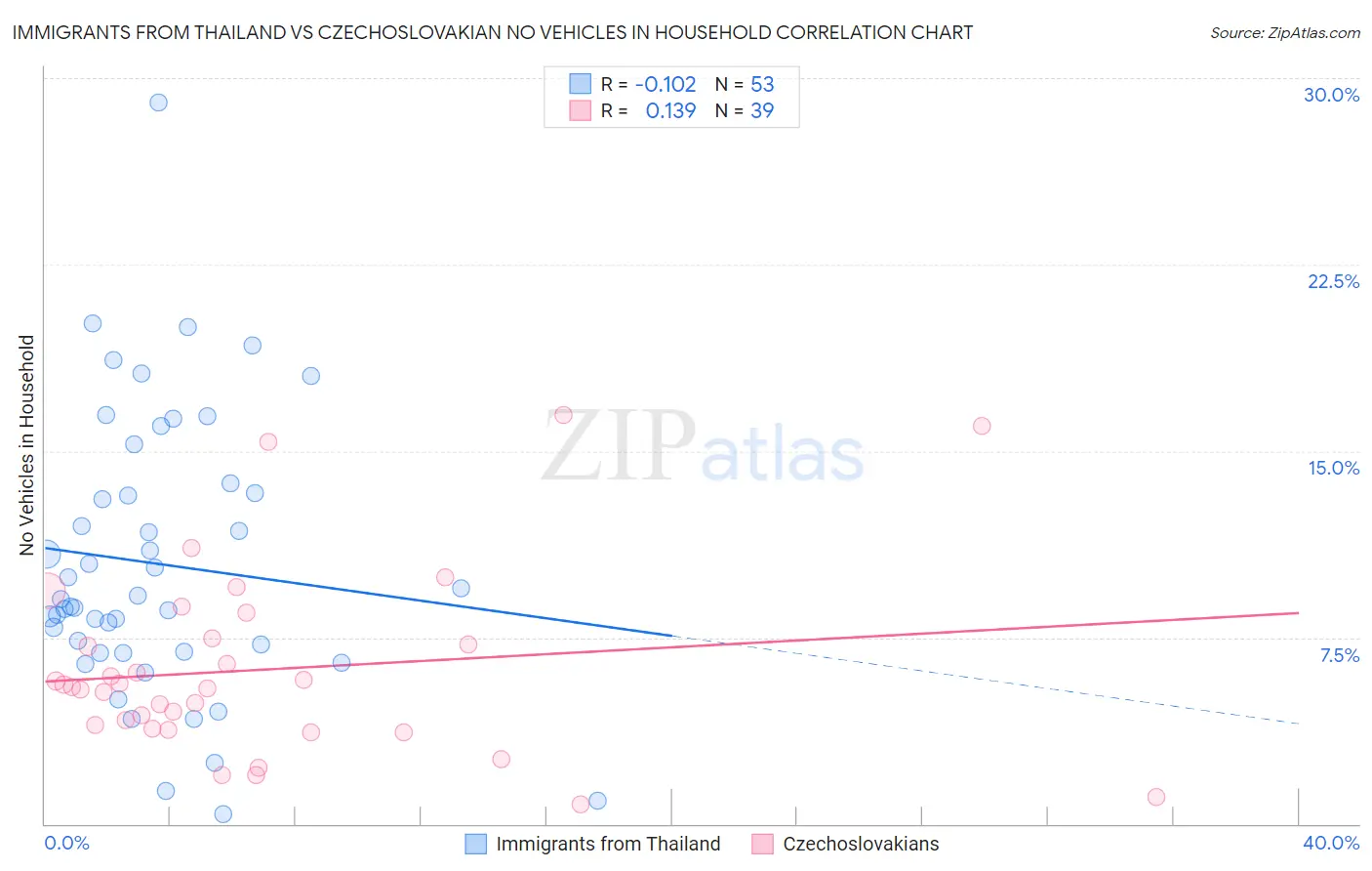Immigrants from Thailand vs Czechoslovakian No Vehicles in Household