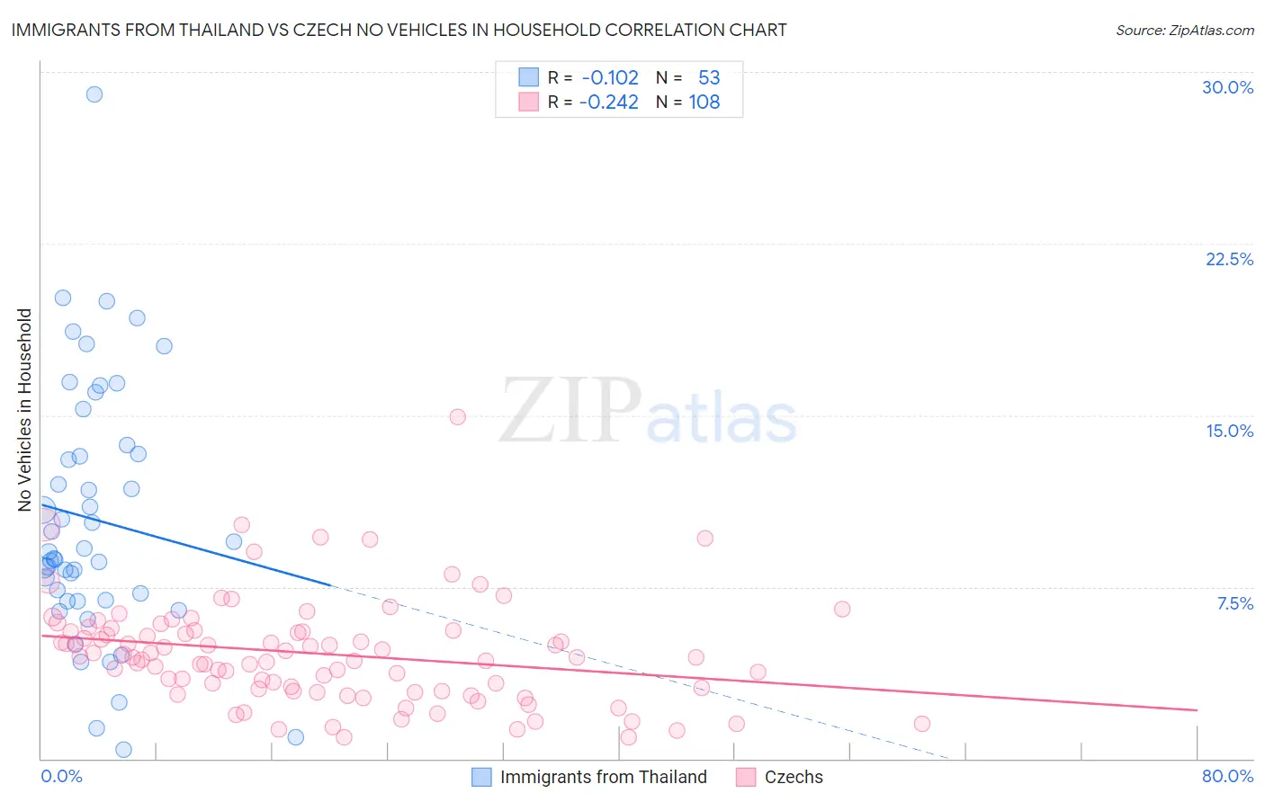 Immigrants from Thailand vs Czech No Vehicles in Household