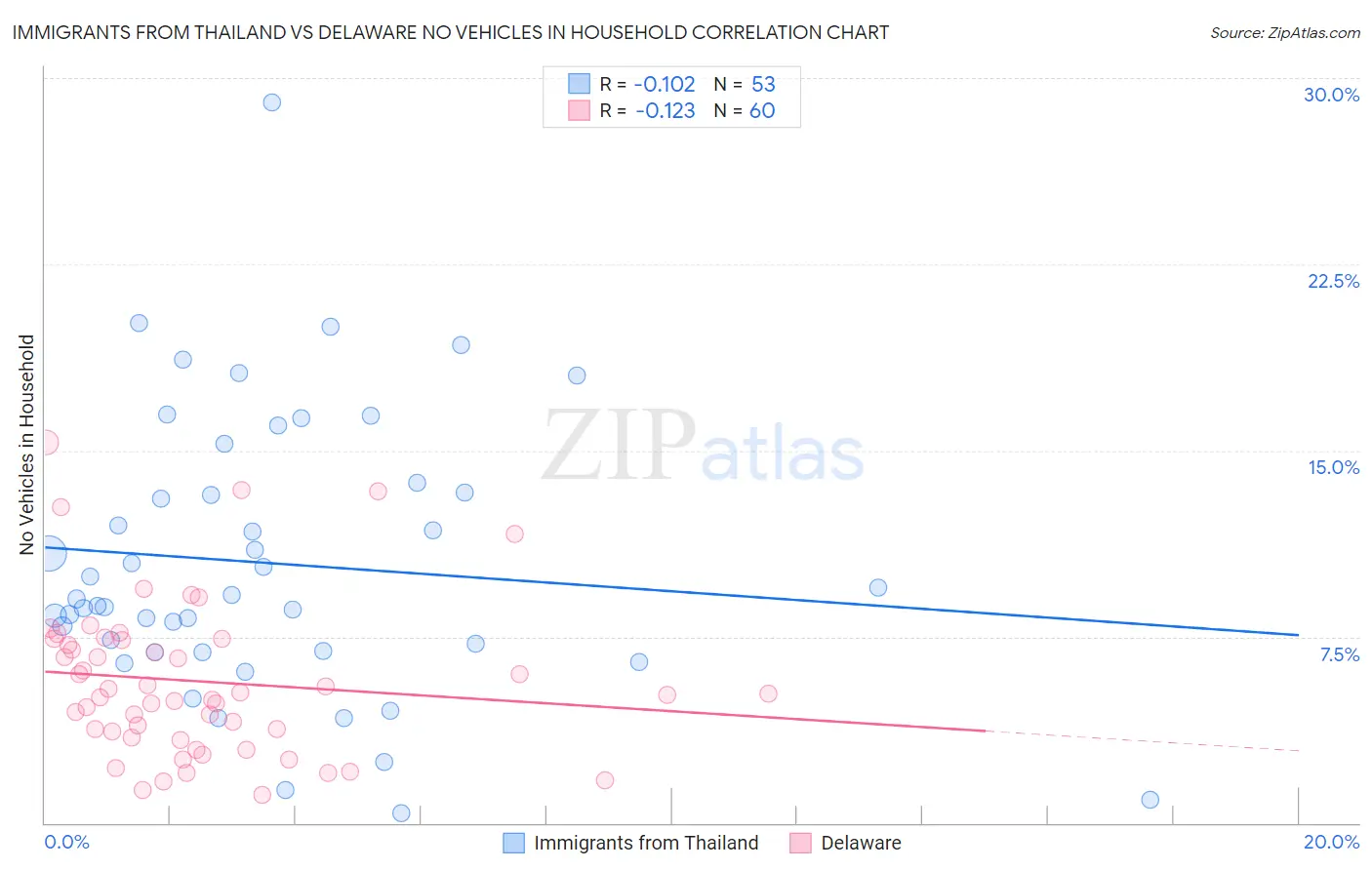 Immigrants from Thailand vs Delaware No Vehicles in Household