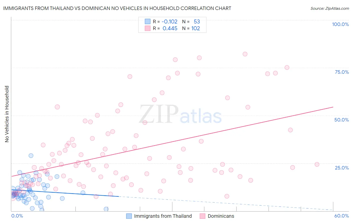 Immigrants from Thailand vs Dominican No Vehicles in Household