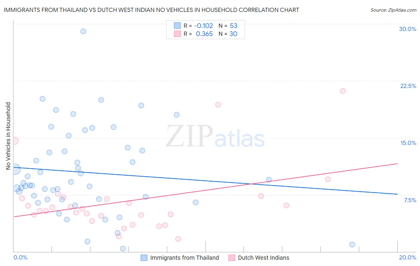 Immigrants from Thailand vs Dutch West Indian No Vehicles in Household