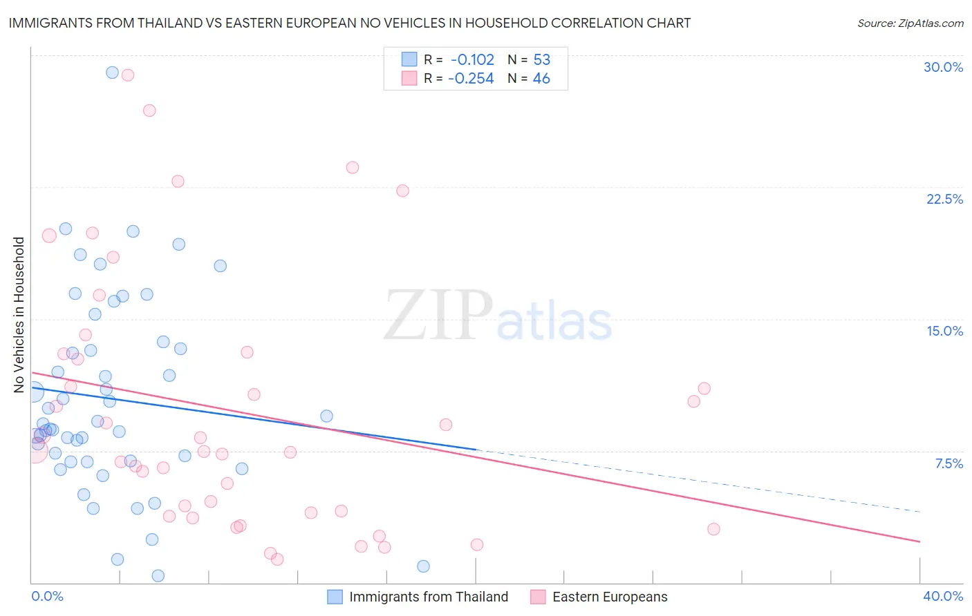 Immigrants from Thailand vs Eastern European No Vehicles in Household
