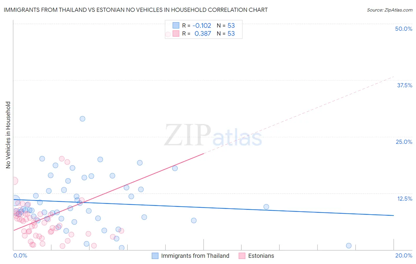 Immigrants from Thailand vs Estonian No Vehicles in Household