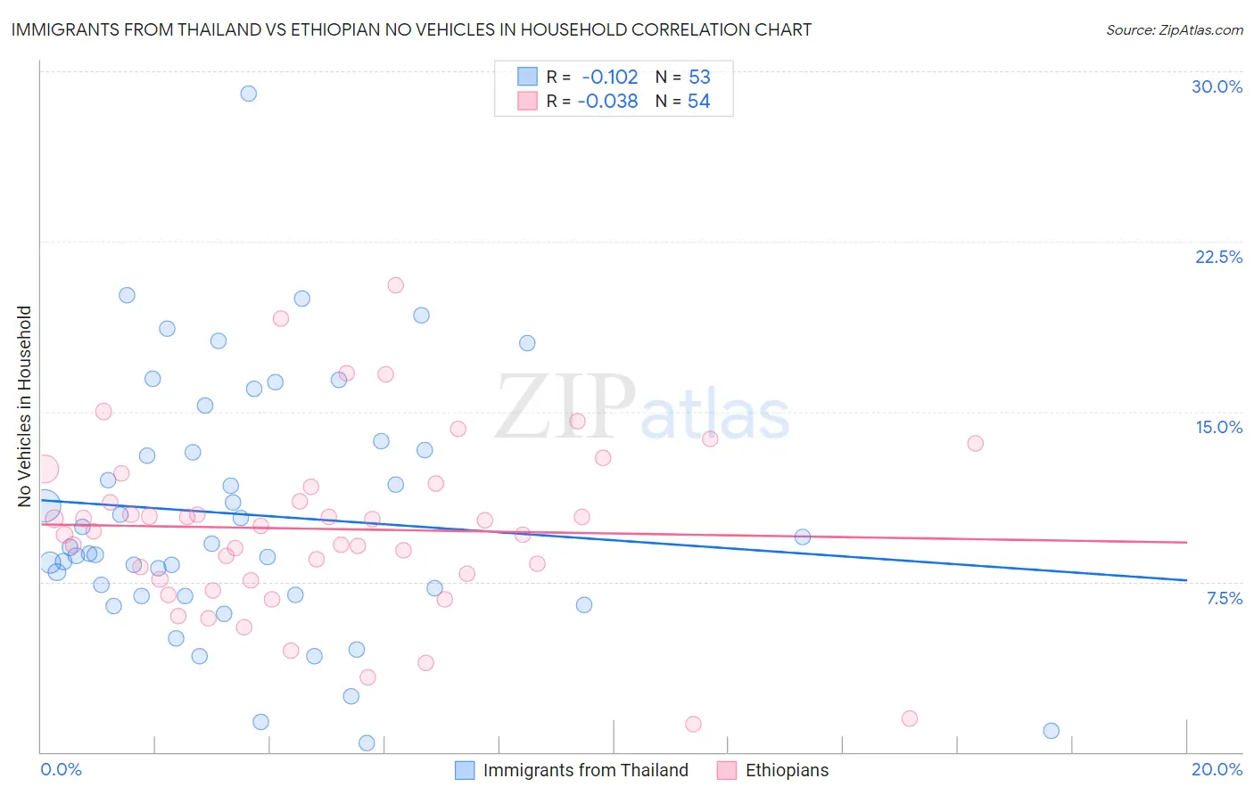 Immigrants from Thailand vs Ethiopian No Vehicles in Household