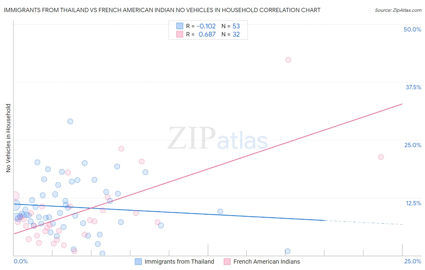 Immigrants from Thailand vs French American Indian No Vehicles in Household