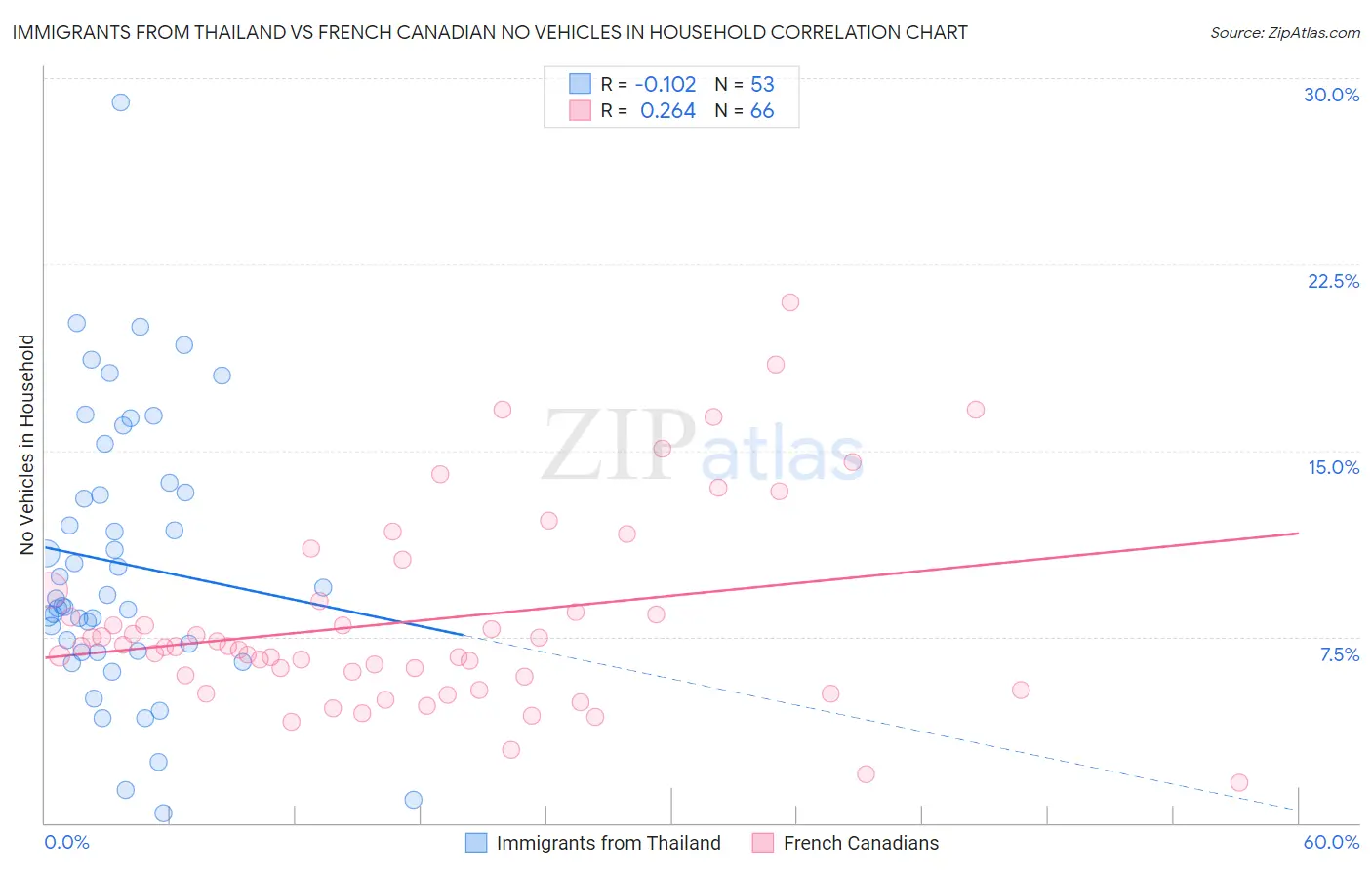 Immigrants from Thailand vs French Canadian No Vehicles in Household