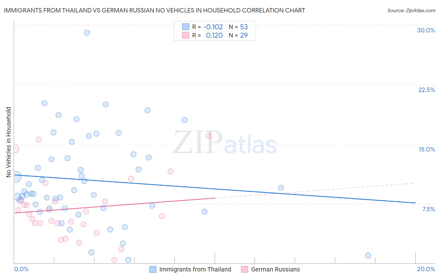 Immigrants from Thailand vs German Russian No Vehicles in Household