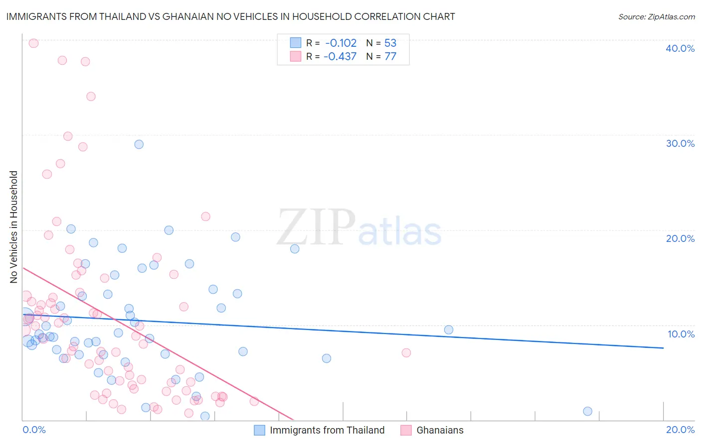 Immigrants from Thailand vs Ghanaian No Vehicles in Household